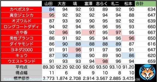 M-1、山田邦子さんの得点のつけ方が話題となっていたけれど、今回の得点は非常によくできていて、7人の誰か一人の得点を抜いたとしても、上位3人は「さや香」「ロングコートダディ」「ウエストランド」で変わらない。めちゃくちゃバランスが取れている。  もし間違っていると指摘するなら審査員全員