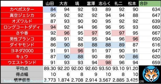 M-1グランプリの7人の審査員の得点票。「標準偏差」は点数のバラツキを表します。 前半は山田邦子さんの得点のバラツキがすごかったんですが、最終的にそこは収まり山田さん、志らくさん、松本さんが得点差をつける結果に。ほぼ得点の差をつけなかった大吉先生はさすがのらしさ。 #M1グランプリ