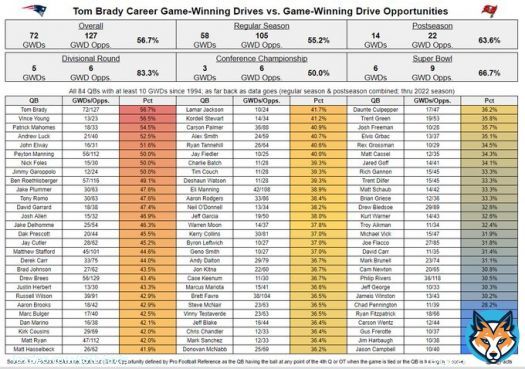 Tom Brady   &bull; 72 Game-Winning Drives, most all-time (inc. postseason)  &bull; 72 for 127 (56.7%) when he has a chance at a GW Drive  &bull; 56.7% is the highest % among 84 QBs w/ 10+ GWDs since 1994  &bull; His % also increases from the regular season to the postseason  Per @pfref @Stathead
