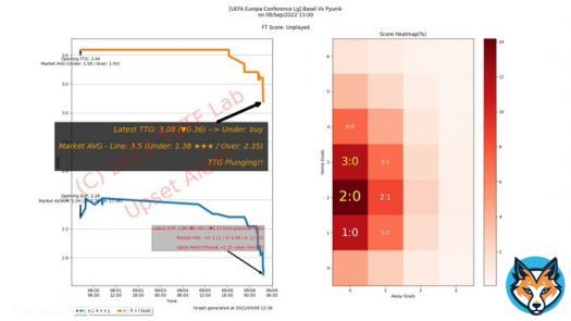 #UECL #FCBFCP  The betting market is dropping fast to #Under & #Pyunik +AH. What is going on with #FCBasel? Can #Basel beat -2.25 handicap?  TBTF Lab Probable Scores = 2:0, 3:0  #FollowTheSmartMoney #FootballTips