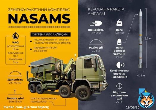 USA przekazały Ukrainie pierwsze dwa przeciwlotnicze kompleksy rakietowe NASAMS — Greg Hayes dyrektor generalny Raytheon Technologies