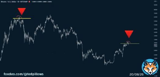 GM . Is the top in for #Bitcoin? With all the negative macro news we could see 20k again