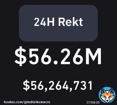 ~56MM in liquidations over the weekend thus far, while #Bitcoin has traded in a 2% range