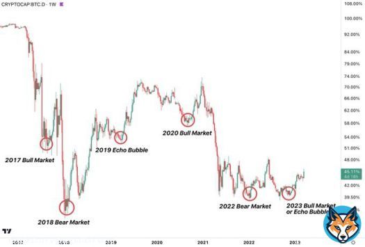 Every #Bitcoin bull market has commenced with a spike in BTC dominance (as has every bear market).