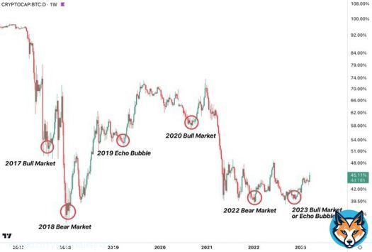 Every #Bitcoin bull market has commenced with a spike in BTC dominance (as has every bear market).
