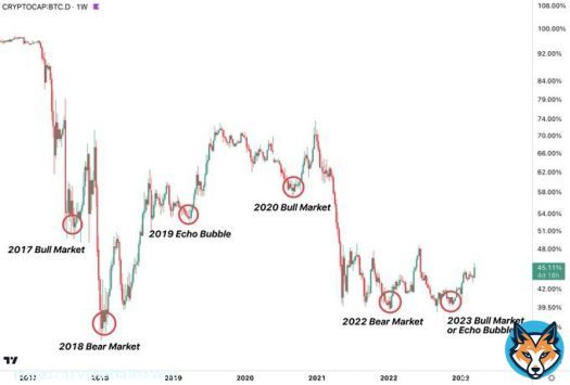 Every #Bitcoin bull market has commenced with a spike in BTC dominance (as has every bear market).