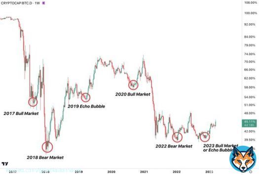 Every #Bitcoin bull market has commenced with a spike in BTC dominance (as has every bear market).