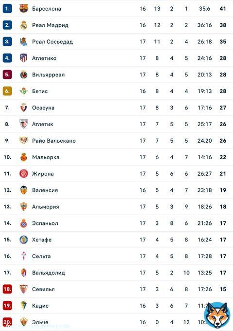 &laquo;Реал&raquo; и&nbsp;&laquo;Барселона&raquo; пропустили очередной тур Ла&nbsp;Лиги (они играли за&nbsp;Суперкубок в&nbsp;Саудовской Аравии).   &laquo;Реал Сосьедад&raquo; одержал четвертую победу подряд, а&nbsp;&laquo;Атлетико&raquo; снова потеррял очки.   Таблица Ла&nbsp;Лиги после выходных выглядит&nbsp;так.