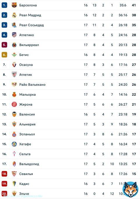 &laquo;Реал&raquo; и&nbsp;&laquo;Барселона&raquo; пропустили очередной тур Ла&nbsp;Лиги (они играли за&nbsp;Суперкубок в&nbsp;Саудовской Аравии).   &laquo;Реал Сосьедад&raquo; одержал четвертую победу подряд, а&nbsp;&laquo;Атлетико&raquo; снова потеррял очки.   Таблица Ла&nbsp;Лиги после выходных выглядит&nbsp;так.