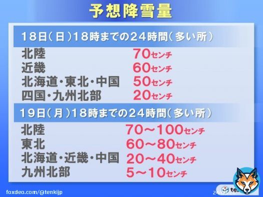 【今季最強寒波　北陸で100センチの降雪予想　西日本も警報級の大雪か】  あす18日～あさって19日にかけては、今季最強の寒波が襲来。日本海側では広く大雪..