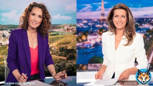 #Audiences @TF1  Belles performances des RDV de l'info de @TF1Info  Leadership pour #Le13H de @MSLacarrau     4.1M de tvsp  36.3% de PdA 4+ +1.7M Tvsp vs concurrent   #Le20H de @ACCoudray   4.8M de tvsp  24.3% de PdA 4+