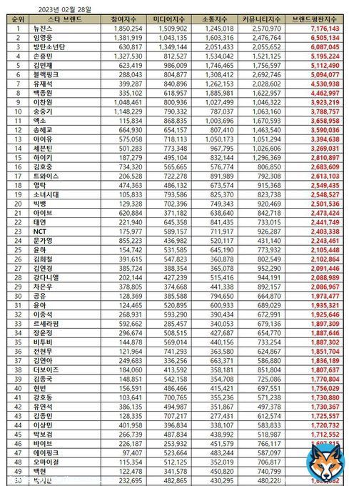 .@weareoneEXO ranked first among SM artists and 2nd for boy groups on Star Brand Reputation Ranking for February 2023, up to 12 spots to #11  The list includes all the celebrities such as singers, idol groups, actors, athletes and entertainers.