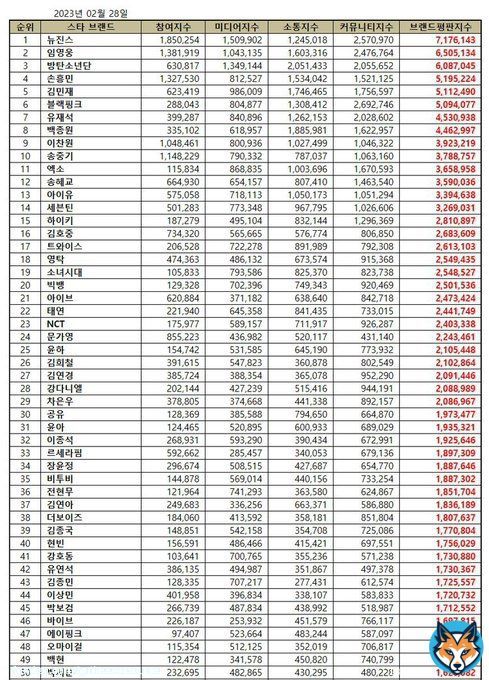 .@weareoneEXO ranked first among SM artists and 2nd for boy groups on Star Brand Reputation Ranking for February 2023, up to 12 spots to #11  The list includes all the celebrities such as singers, idol groups, actors, athletes and entertainers.