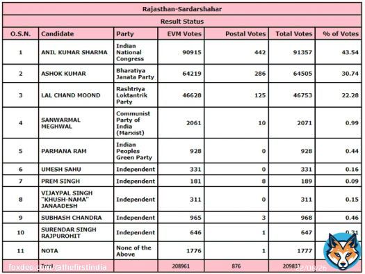 #Rajasthan | Congress candidate Anil Kumar Sharma leads in Sardarshahar #ByElection, with a margin of 26,852 votes.  #RajasthanByElection2022 #SardarshaharAssembly #SardarshaharByElection #RajasthanWithFirstIndia @INCRajasthan @BJP4Rajasthan @RLPINDIAorg @cpimspeak