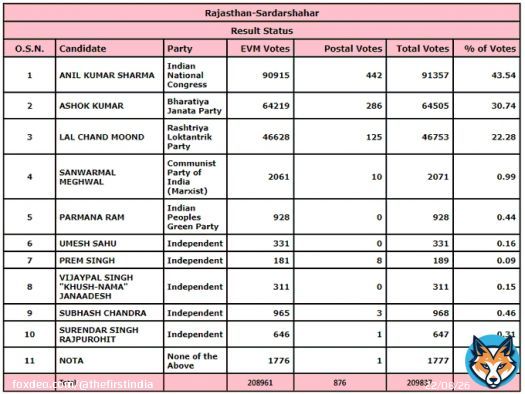 #Rajasthan | Congress candidate Anil Kumar Sharma leads in Sardarshahar #ByElection, with a margin of 26,852 votes.  #RajasthanByElection2022 #SardarshaharAssembly #SardarshaharByElection #RajasthanWithFirstIndia @INCRajasthan @BJP4Rajasthan @RLPINDIAorg @cpimspeak