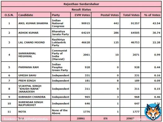 #Rajasthan | Congress candidate Anil Kumar Sharma leads in Sardarshahar #ByElection, with a margin of 26,852 votes.  #RajasthanByElection2022 #SardarshaharAssembly #SardarshaharByElection #RajasthanWithFirstIndia @INCRajasthan @BJP4Rajasthan @RLPINDIAorg @cpimspeak