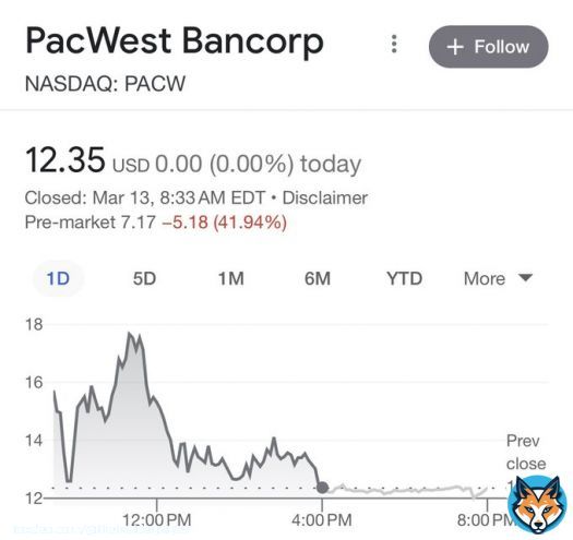 JUST IN  Bank stocks in pre-market trade:  Western Alliance Bancorporation down 62%  First Republic Bank down 64%  PacWest Bancorp down 42%  Charles Schwab down 8.52%