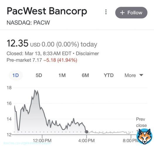 JUST IN  Bank stocks in pre-market trade:  Western Alliance Bancorporation down 62%  First Republic Bank down 64%  PacWest Bancorp down 42%  Charles Schwab down 8.52%