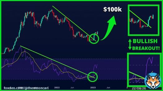 Bitcoin: The road to $100,000 has begun. Retweet to wake up the sheep.