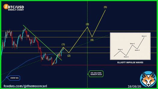 CHART: #Bitcoin Impulse Wave Pattern.
