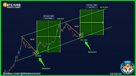 CHART: #Bitcoin History Repeats?