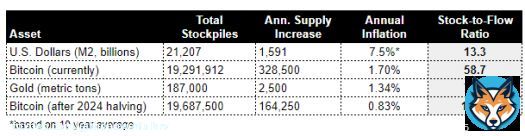The next #Bitcoin supply halving is about 1 year away (est. April 2024).  After the supply halving, $BTC will have a stock-to-flow ratio that is lower than even Gold.   Bitcoin's market cap is currently less than 10% of Gold's market cap. If the Bitctcoin market cap was to match&hellip;
