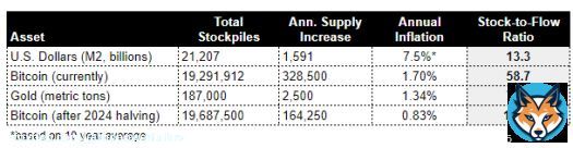 The next #Bitcoin supply halving is about 1 year away (est. April 2024).  After the supply halving, $BTC will have a stock-to-flow ratio that is lower than even Gold.   Bitcoin's market cap is currently less than 10% of Gold's market cap. If the Bitctcoin market cap was to match&hellip;