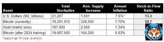 The next #Bitcoin supply halving is about 1 year away (est. April 2024).  After the supply halving, $BTC will have a stock-to-flow ratio that is lower than even Gold.   Bitcoin's market cap is currently less than 10% of Gold's market cap. If the Bitctcoin market cap was to match&hellip;