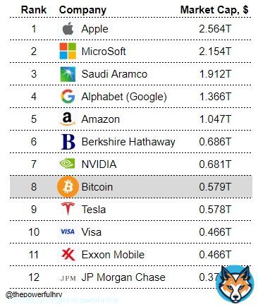 #Bitcoin continues on it's path to flip the world's largest companies in terms of market cap.  Today, $BTC edged out Tesla ( $TSLA ) to become #8.