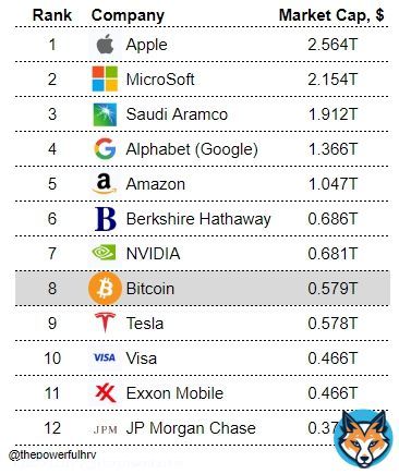 #Bitcoin continues on it's path to flip the world's largest companies in terms of market cap. Today, $BTC edged out Tesla ( $TSLA ) to become #8.