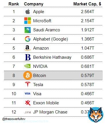 #Bitcoin continues on it's path to flip the world's largest companies in terms of market cap. Today, $BTC edged out Tesla ( $TSLA ) to become #8.
