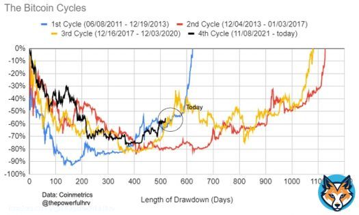 The major #Bitcoin bear markets. All time high, to bottom, back to the all time high.   Current bear market shown in black.  I bet this recovery will be closer to 2013 bull run (blue line) for a number of reasons: 1. Price was artificially low due tofake FTX  paper buying. 2.&hellip;