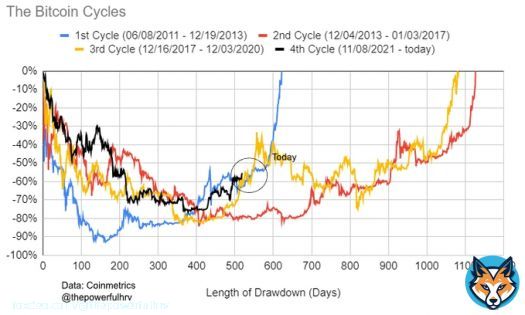 The major #Bitcoin bear markets. All time high, to bottom, back to the all time high.   Current bear market shown in black.  I bet this recovery will be closer to 2013 bull run (blue line) for a number of reasons: 1. Price was artificially low due tofake FTX  paper buying. 2.&hellip;