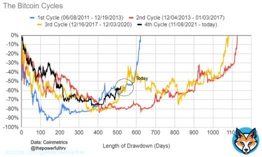 The major #Bitcoin bear markets. All time high, to bottom, back to the all time high.   Current bear market shown in black.  I bet this recovery will be closer to 2013 bull run (blue line) for a number of reasons: 1. Price was artificially low due tofake FTX  paper buying. 2.&hellip;