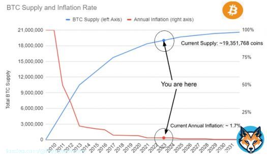The world is severely short #Bitcoin.  19.4 million total $BTC are in circulation, or about 92% of the 21 million bitcoin that will *ever* be mined. Only 8% of the supply  is still up for grabs.  #Bitcoin stands alone as the only significant proof-of-work asset, it's 21 million&hellip;