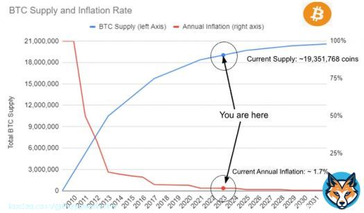 The world is severely short #Bitcoin.  19.4 million total $BTC are in circulation, or about 92% of the 21 million bitcoin that will *ever* be mined. Only 8% of the supply  is still up for grabs.  #Bitcoin stands alone as the only significant proof-of-work asset, it's 21 million&hellip;