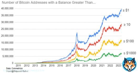 The number of of #Bitcoin addresses with a balance greater than $1, $10, $100, and $1000:  There are now 40M $BTC addresses with a balance greater than $1.   The number of addresses with a balance greater than $1, $10, $100, and $1000 have increased 16%, 18%, 23%, and 32%&hellip;