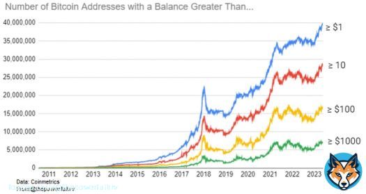 The number of of #Bitcoin addresses with a balance greater than $1, $10, $100, and $1000:  There are now 40M $BTC addresses with a balance greater than $1.   The number of addresses with a balance greater than $1, $10, $100, and $1000 have increased 16%, 18%, 23%, and 32%&hellip;