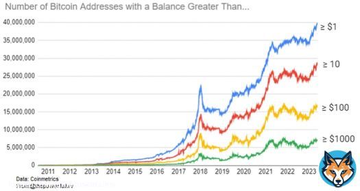 The number of of #Bitcoin addresses with a balance greater than $1, $10, $100, and $1000:  There are now 40M $BTC addresses with a balance greater than $1.   The number of addresses with a balance greater than $1, $10, $100, and $1000 have increased 16%, 18%, 23%, and 32%&hellip;