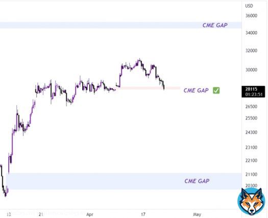 #Bitcoin   $28k CME Gap filled