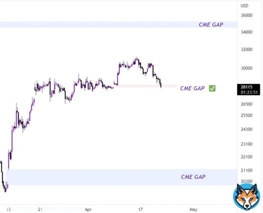 #Bitcoin   $28k CME Gap filled