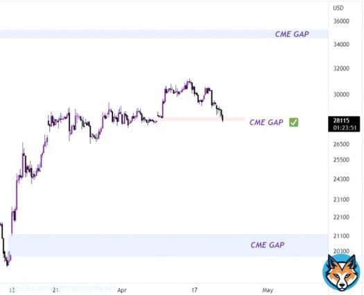 #Bitcoin   $28k CME Gap filled