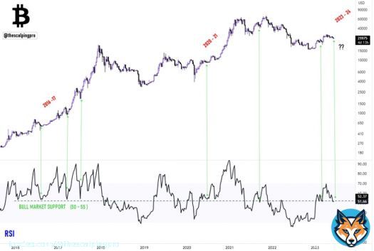 #Bitcoin   $BTC  Weekly RSI has consistently found strong support in the range of 50-55 during previous bull run, price is currently holding above the level!  Strong bounce soon? or this time its different?   #Crypto #BTC