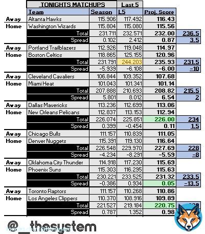 NBA PLAYS 3/8  DAL/NOP u234 OKC +13.5 TOR/LAC u229  L5 Leans (not an official play)  POR/BOS o231.5  #NBA #gamblingtwitter #MFFL #Pelicans #ThunderUp #WearetheNorth #ClipperNation #RipCity #BleedGreen
