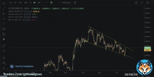 #Bitcoin needs to reclaim $29k area to end the downtrend