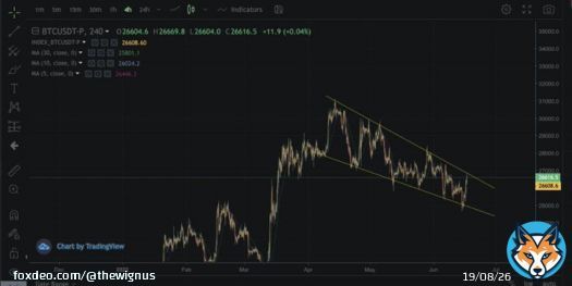 #Bitcoin needs to reclaim $29k area to end the downtrend