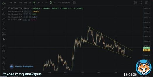 #Bitcoin needs to reclaim $29k area to end the downtrend
