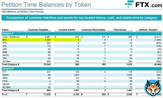 The FTX balance sheet is really something  $1.6 billion worth of Bitcoin owed to customers, with only $1m there in reality  Rough NFA breakdown of what liquidators have found so far across all silos  -$3.5b in 'liquid' coins -$1.7b cash -$800m 'illiqliquid'