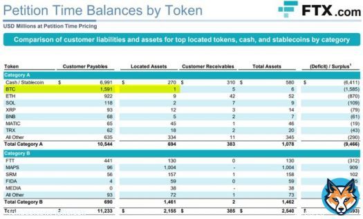 The FTX balance sheet is really something  $1.6 billion worth of Bitcoin owed to customers, with only $1m there in reality  Rough NFA breakdown of what liquidators have found so far across all silos  -$3.5b in 'liquid' coins -$1.7b cash -$800m 'illiqliquid'