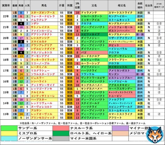 #桜花賞  過去10年全てで、 父に皐月賞馬を持つ馬が馬券内(16/30頭)  シングザットソング ダルエスサラーム ライトクオンタム リバティアイランド 4頭が該当  今年も来そうな予感 好走なるか？  果たして